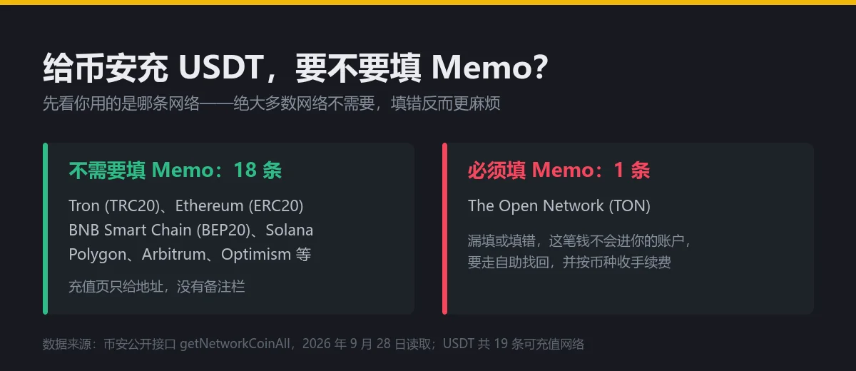 币安充 USDT 要填 Memo 吗：19 条网络里只有 TON 需要，漏填怎么找回