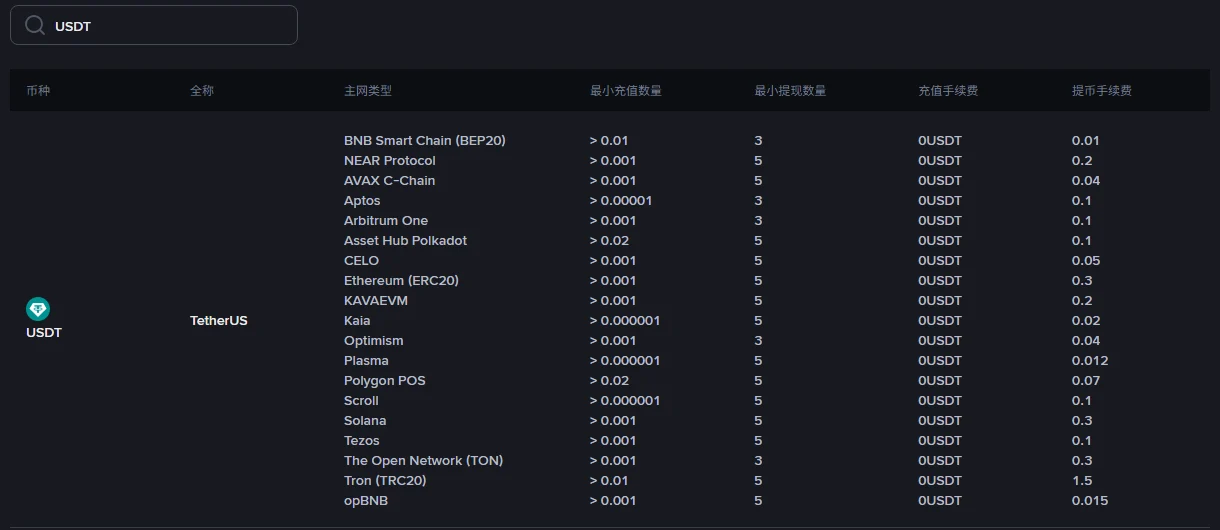 币安加密货币充值提现手续费页面,搜索框填入 USDT 后显示的 TetherUS 行:BNB Smart Chain (BEP20) 最小提现 3、提币手续费 0.01,Ethereum (ERC20) 最小提现 5、手续费 0.3,Tron (TRC20) 最小提现 5、手续费 1.5,另有 Solana 0.3、Polygon POS 0.07、opBNB 0.015 等网络