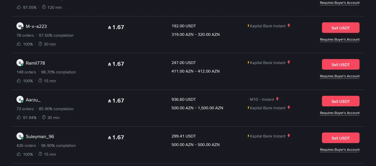 Binance P2P AZN satış siyahısının davamı: M-x-a223 elanı 1.67 qiymətlə, 192.00 USDT mövcud və 319.00 AZN – 320.00 AZN limit; aşağıda Ramil778 411.00–412.00 AZN, Aarzu_ 500.00–1,500.00 AZN və Suleyman_96 500.00–500.00 AZN limitli elanlar