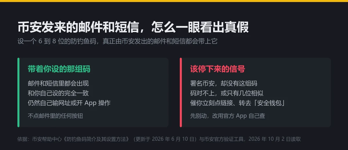 币安防钓鱼码怎么设置：到账邮件和短信真假，先看这组 6 到 8 位字符