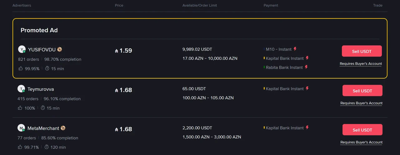 Binance P2P-nin AZN satış siyahısının başlanğıcı: sarı çərçivəli "Promoted Ad" bölməsində 1.59 qiymətli elan, limiti 17.00 AZN – 10,000.00 AZN, ödəniş üsulları M10, Kapital Bank və Rabita Bank; onun altında 1.68 qiymətli iki adi elan