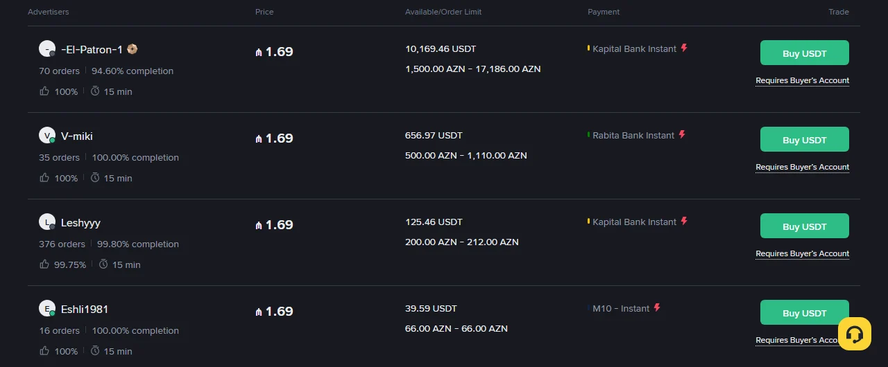 Binance P2P-nin AZN alış siyahısı: dörd elan da 1.69 qiymətlə; birinci elanda 10,169.46 USDT mövcud və 1,500.00 AZN – 17,186.00 AZN limit, ödəniş üsulları Kapital Bank Instant, Rabita Bank Instant və M10 - Instant