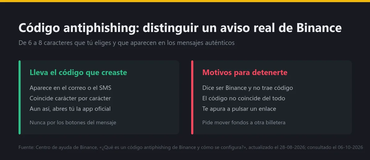 Código antiphishing de Binance: cómo saber si un correo o SMS es real