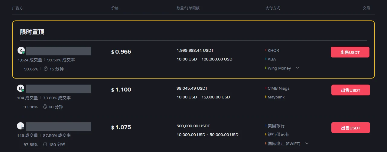 币安 C2C 自选区「卖出 USDT」美元市场列表截图,限时置顶广告报价 0.966 美元、成交率 99.50%、付款时限 15 分钟,下面两条分别报 1.100 美元(成交率 73.80%、60 分钟)和 1.075 美元(成交率 87.50%、180 分钟),支付方式分别为 KHQR/ABA/Wing Money、CIMB Niaga/Maybank、美国银行/银行借记卡/国际电汇,广告方昵称已遮盖