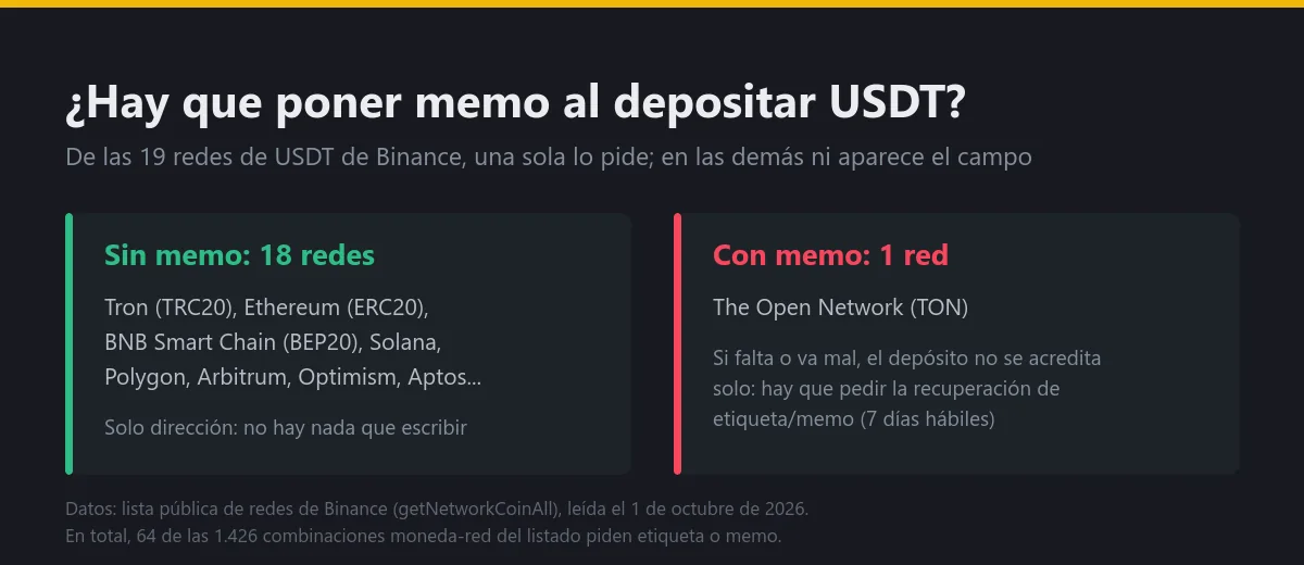 ¿Hay que poner memo al depositar USDT en Binance? Solo una red lo pide