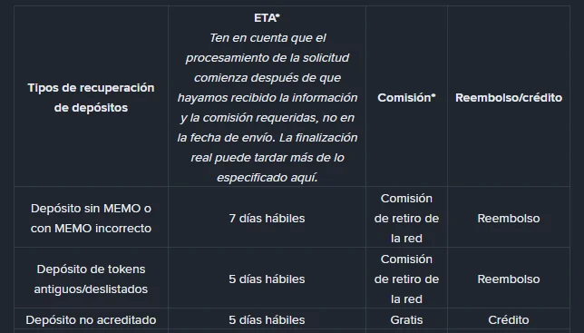 Tabla oficial de tipos de recuperación de depósitos de Binance en español, donde la fila «Depósito sin MEMO o con MEMO incorrecto» indica 7 días hábiles, comisión de retiro de la red y reembolso, frente a «Depósito no acreditado» con 5 días hábiles, gratis y crédito