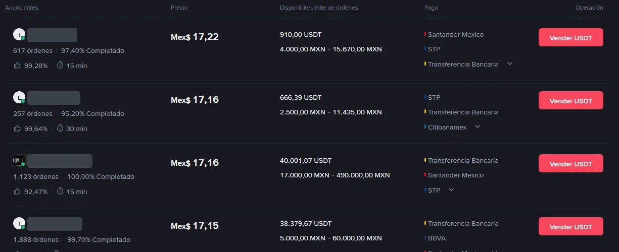Pestaña Vender del mercado de pesos mexicanos de Binance P2P: cuatro anuncios a Mex$ 17,22, 17,16, 17,16 y 17,15, con métodos Santander Mexico, STP, Citibanamex, Transferencia Bancaria y BBVA, límites de órdenes en MXN y tiempos de 15 y 30 minutos; los apodos de los anunciantes están tapados