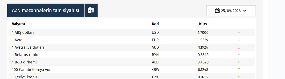 Mərkəzi Bankın cbar.az saytındakı "AZN məzənnələrin tam siyahısı" cədvəli, 25/09/2026 tarixi üçün: 1 ABŞ dolları — USD — 1.7000, aşağıda EUR 1.9329 və AUD 1.1924 sətirləri