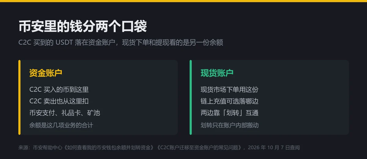 币安资金账户和现货账户有什么区别：C2C 买的 USDT 在哪，提现和下单各扣哪一份余额